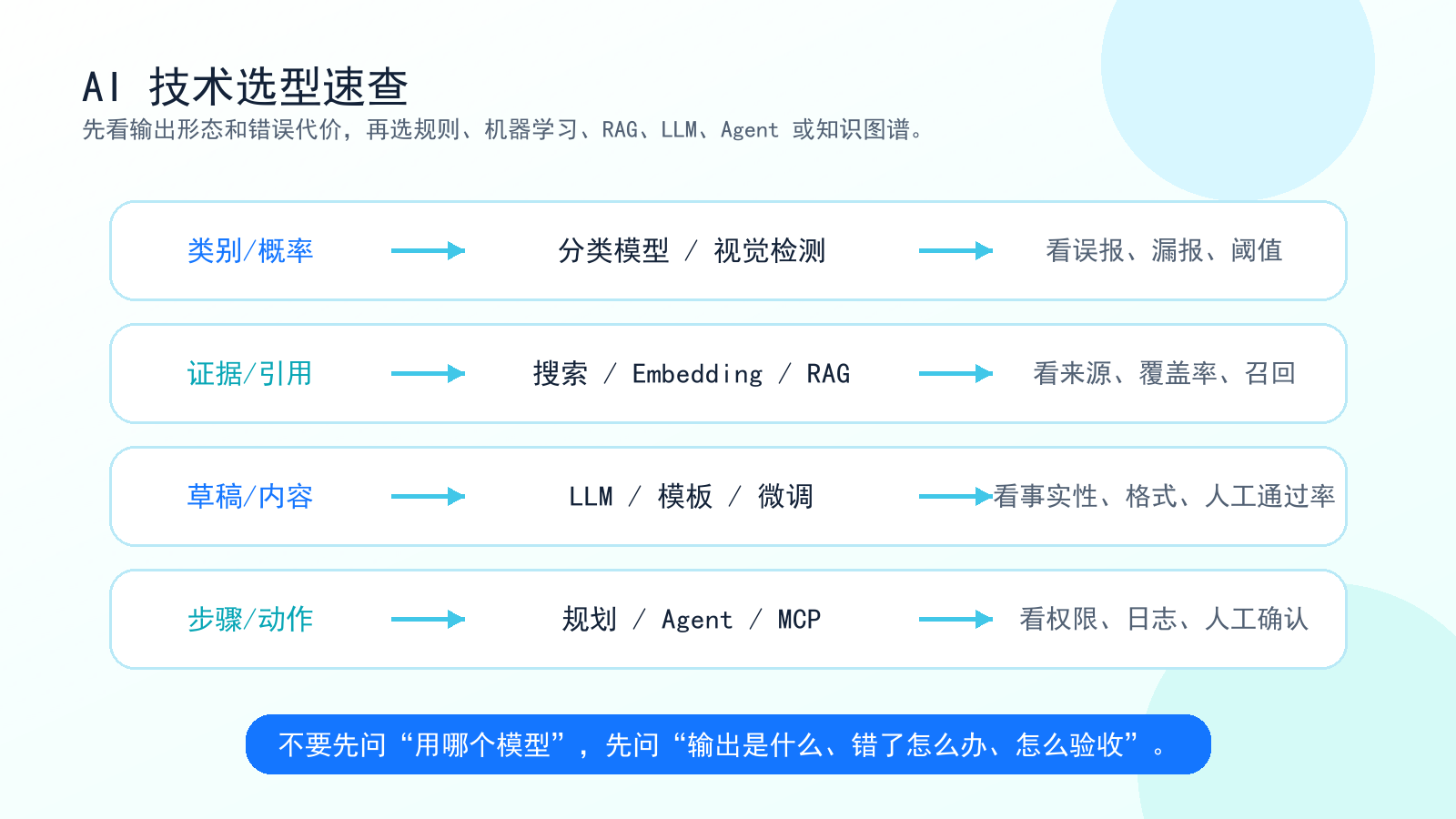 AI 技术选型速查位图信息图